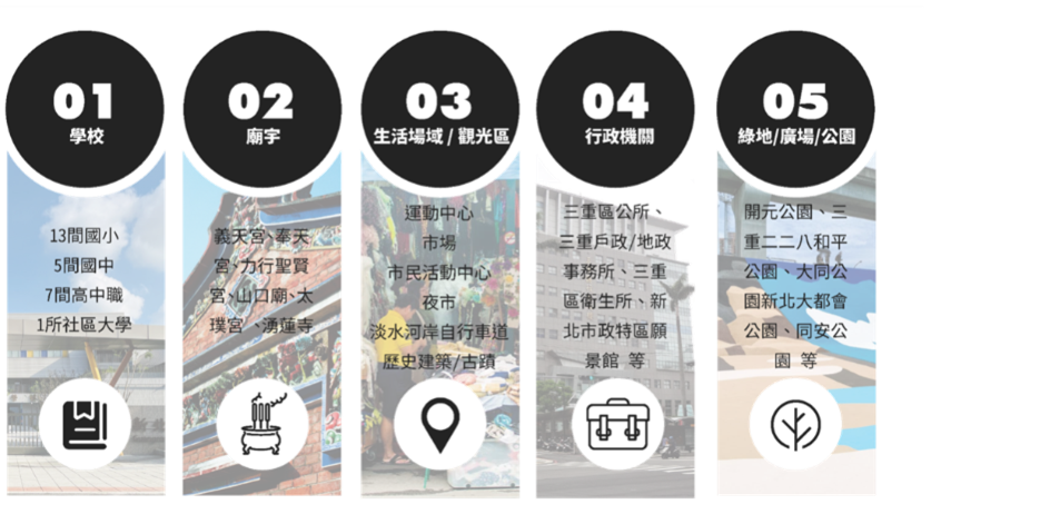 學校-共13間國小,5間國中,7間高中職,1所社區大學 國小:三重國小、永福國小、光榮國小、厚德國小、碧華國小、三光國小、光興國小、正義國小、修德國小、興穀國小、重陽國小、五華國小、集美國小 國中:市立光榮國中、市立明志國中、市立碧華國中、市立三和國中、市立二重國中 高中/職:私立金陵女中、私立東海高中、私立格致高中/進修部、私立穀保家商、私立清傳商職、市立新北高中、市立三重高中/進修部 社區大學:三重社區大學 行政機關:三重區公所、三重戶政/地政事務所、三重區衛生所、新北市政特區願景館(新北市第二行政中心)、三重就業服務站、財政部北區國稅局三重稽徵所、三重勞工中心、新北市政府警察局三重分局光明派出所、新北市政府警察局三重分局厚德派出所、新北市政府消防局第三大隊二重/三重消防分隊、新北市政府消防局第三大隊重陽分隊/義勇消防總隊、新北市政府消防局特搜大隊慈福消防分隊 生活場域/觀光景點: 運動中心:新北市三重國民運動中心 市場:三重果菜市場、三重力行菜/魚市場、三重市重新公有零售市場、大同市場、中央公有零售市場、正義市場、光明公有市場、水流公市場、溪尾街市場、光陽集中市場、集美市場、中華民國全國漁會三重示範魚市場、大台北農產品集貨場 觀光休閒:重新橋觀光市集區、三和夜市、淡水河岸自行車道 歷史建築/古蹟:林氏古厝、空軍三重一村 市民活動中心:大同/厚德/五華/永德/後竹圍/六張/正安/中山橋/和平/永豐/永福/忠孝橋/光興/三民/開元/正義/過圳/重新橋第1市民活動中心 綠地/廣場/公園:開元公園、三重二二八和平公園、大同公園新北大都會公園、同安公園、新北市幸福水樣公園、慈愛公園、三重六和公園、三重園區親水廣場、二重疏洪親水公園、慈化公園、厚德公園、永福公園、玫瑰公園、大智公園、慈生公園、信義公園、六張公園、太陽公園、三張公園、過圳公園、大同公園。